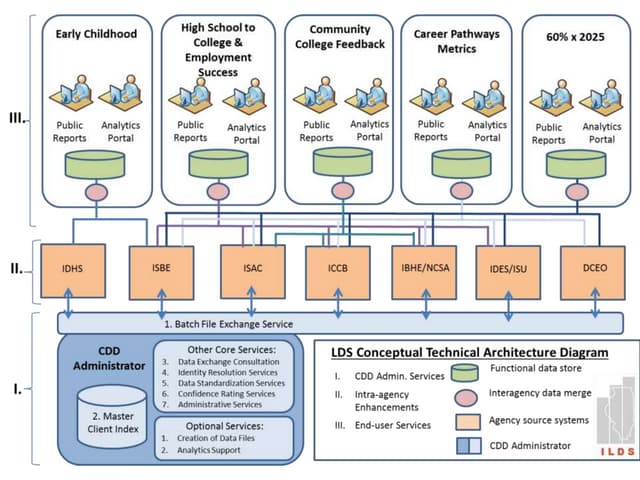 illinois longitudinal data system