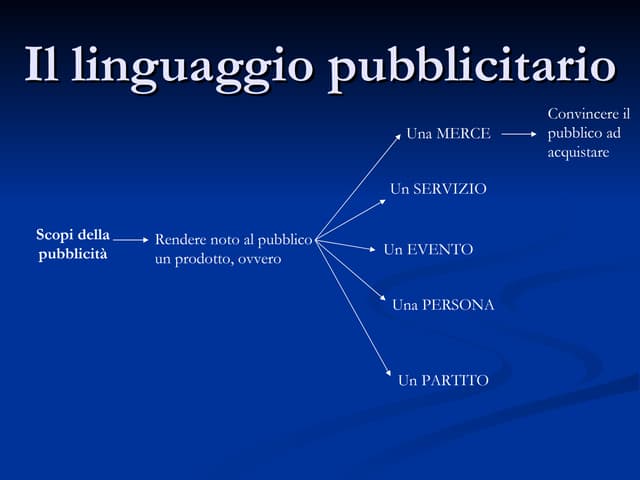 Il linguaggio pubblicitario