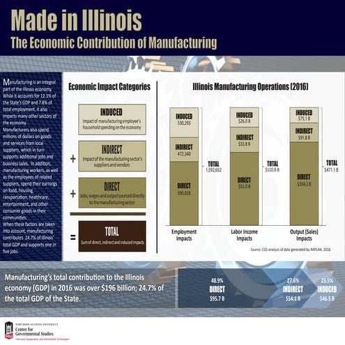 The Economic Contribution of Illinois Manufacturing