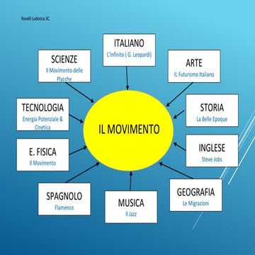 il movimento come concetto principale collegato a 10 materie 3 copia.pptx