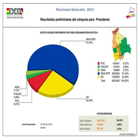 Resultados de las Elecciones Generales en Bolivia PPT