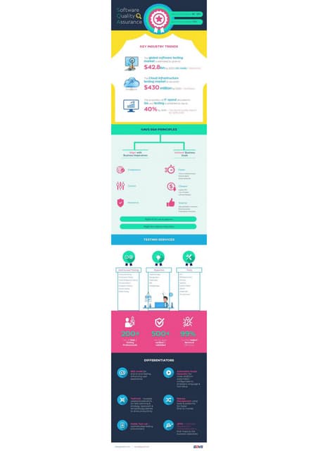 Software Quality Assurance Infographic | PDF