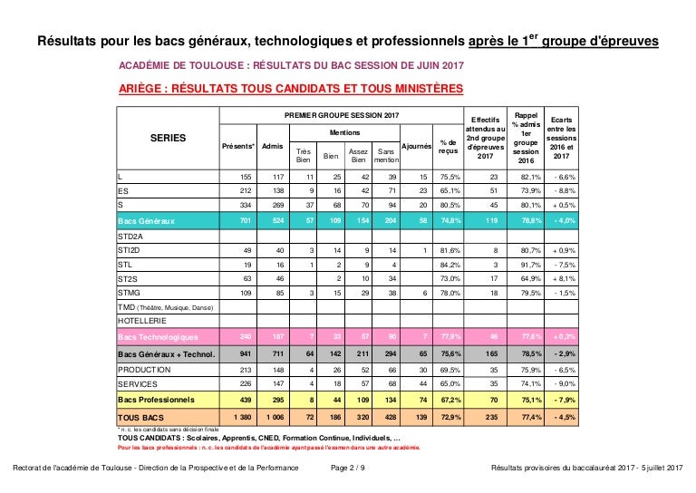 Academie De Toulouse Resultat Du Bac 2022