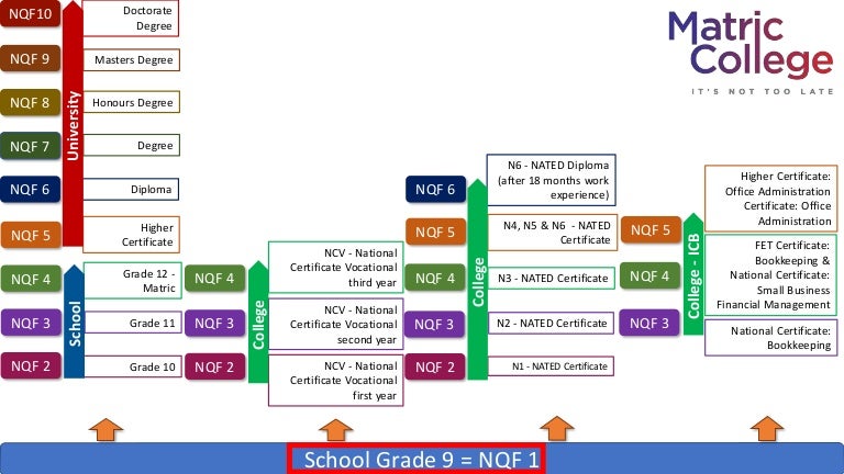 nqf-levels-how-does-it-work