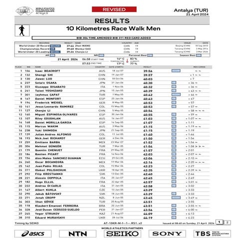 Resultados del Campeonato mundial de Marcha por equipos Antalya 2024