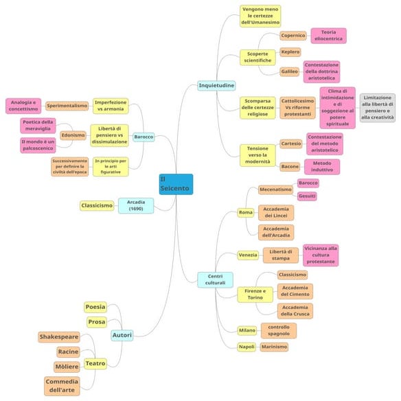 Il Seicento (Italiano)