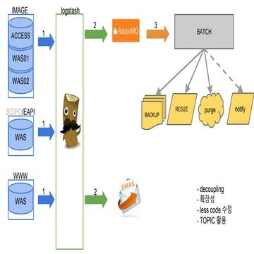 Image 후보정 처리 구조