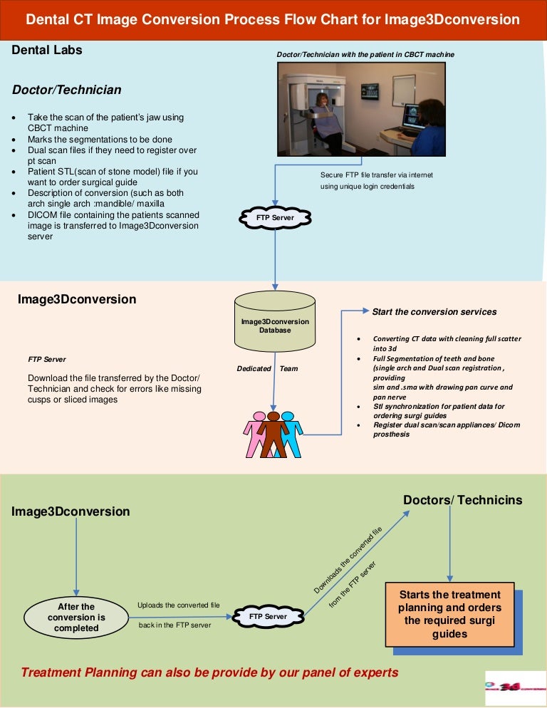 Image3dconversion- DICOM data conversion process flow chart