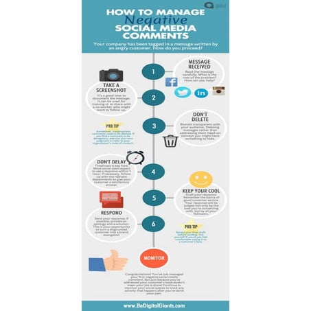 How to Manage Negative Social Media Comments | PDF