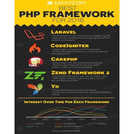 Best PHP Framework For 2016