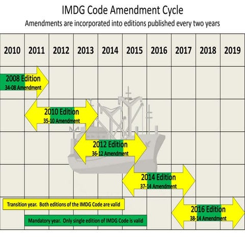 The Amendment Cycle of the IMDG Code - 2010 thru 2019