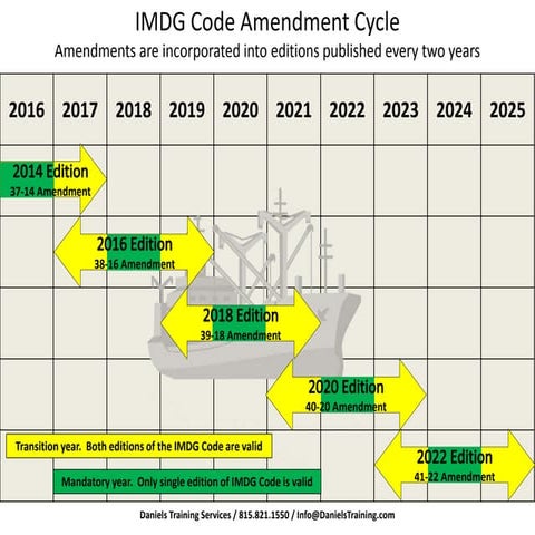 The Amendment Cycle of the IMDG Code - 2016 thru 2025