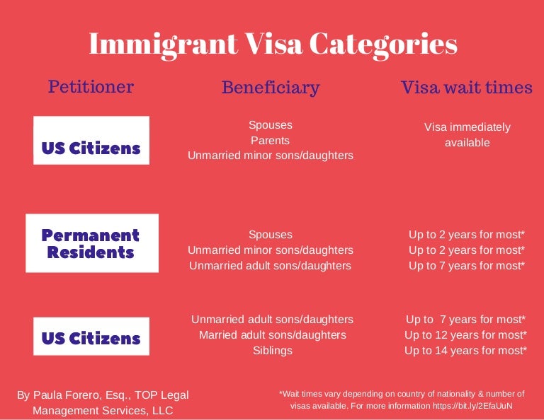 Familybased Immigrant visa categories