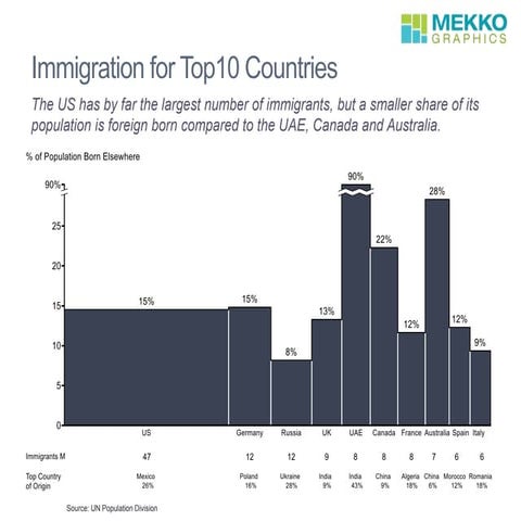 Immigration for Top 10 Countries