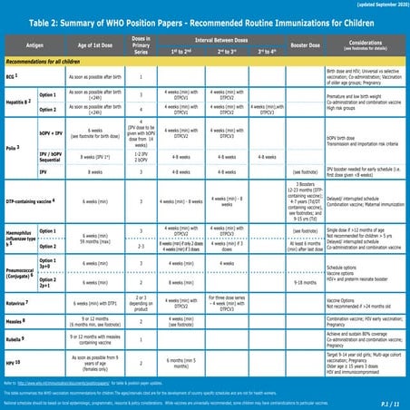 Immunization routine table2 | PDF