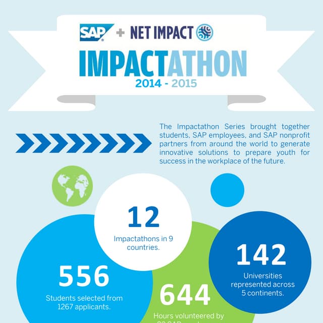 The Impactathon by SAP + Net Impact