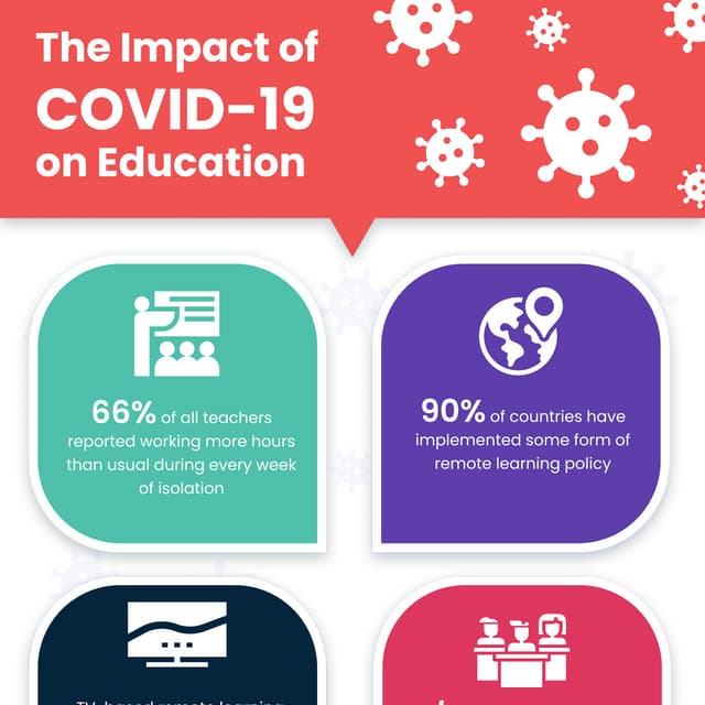 The Impact of Covid-19 on Education