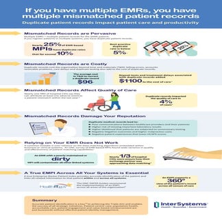 Impact of Mismatched Patient Records Inforgraphic