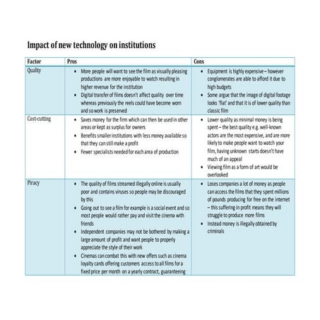 Impact of new technology