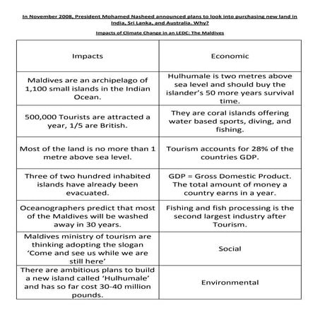 Impacts Of Climate Change Ledc