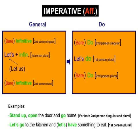 Imperative Forms
