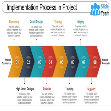 Implementation Process In Project | PPT