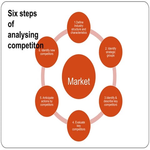 Importance of understanding competition in Marketing Planning