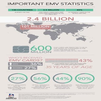 Important EMV Statistics 