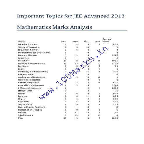 Important Topics for JEE Advanced
