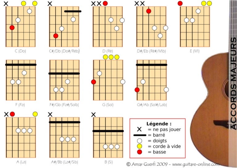 Accords majeurs de base pour la guitare