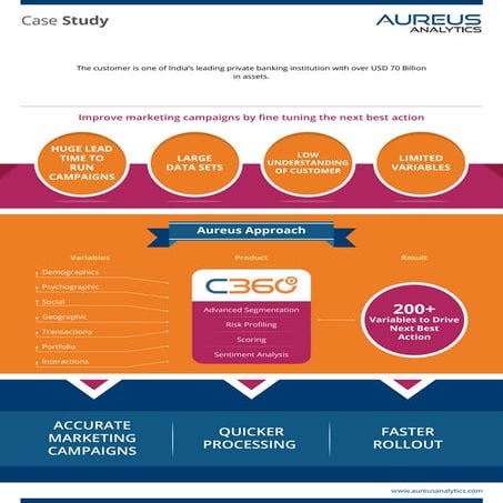 Improving Marketing Campaigns