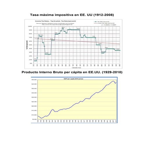 Impuestos y PIB per cápita EE.UU.