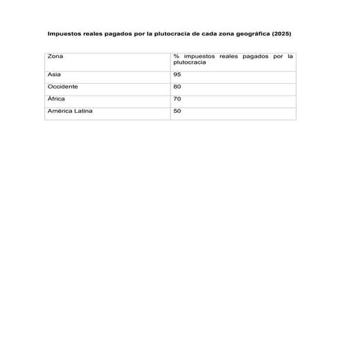 Impuestos reales pagados por la plutocracia de cada zona geográfica (2025).pdf