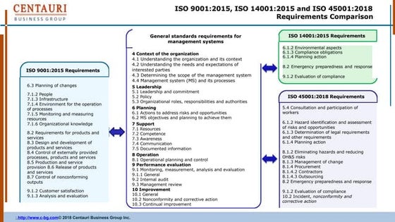 ISO 9001/14001/45001 requirements comparison | PDF