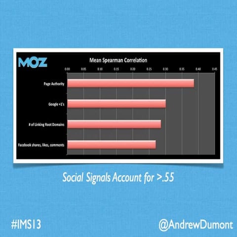 Inbound Marketing Summit - SEO Fundamentals for Content Marketing - Andrew Dumont 