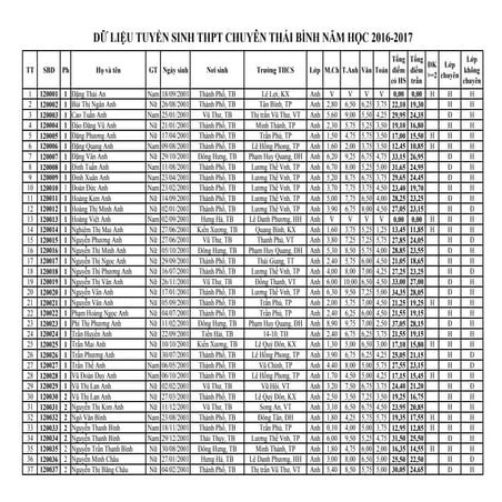 ĐIểm thi vào lớp 10 thpt chuyên tỉnh thái bình năm 2016