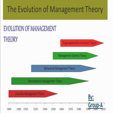 Evolution of management theories