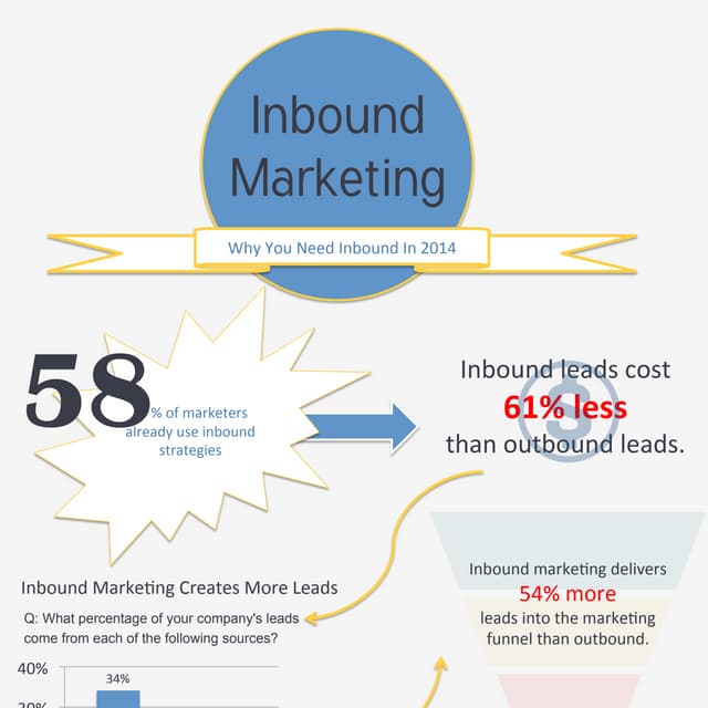 Inbound Marketing: Why You Need Inbound in 2014