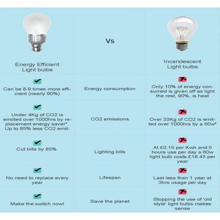 Incandscent Phase Out