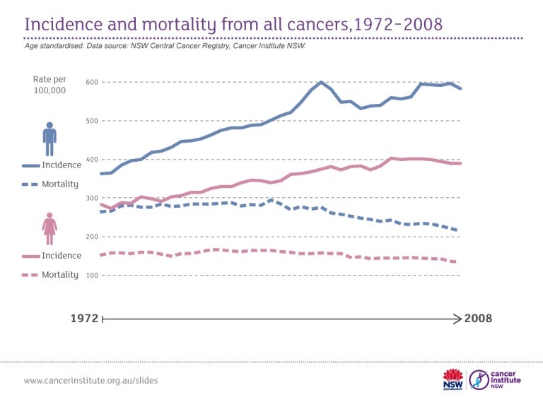 Incidence and mortality from all cancers in NSW, 19722008
