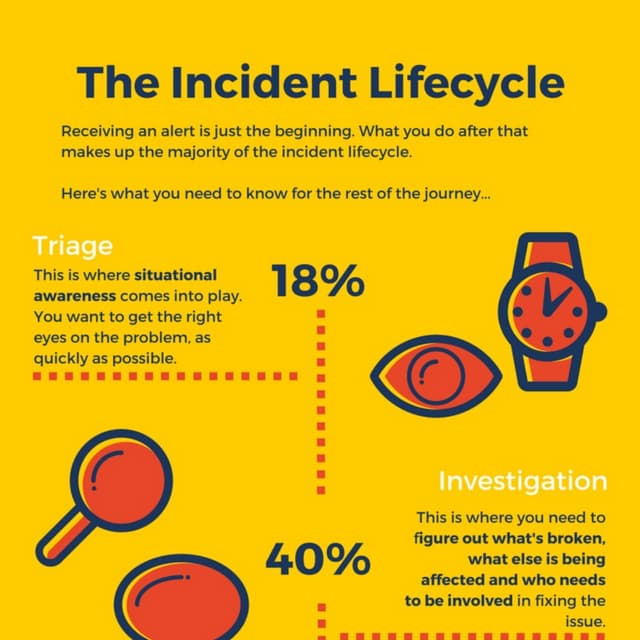Incident Lifecycle Infographic