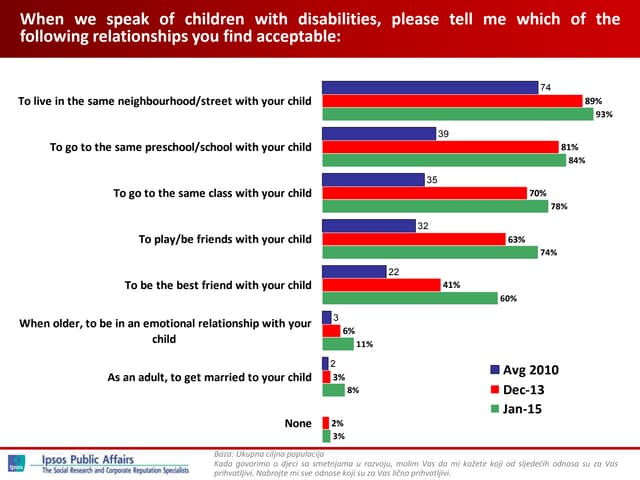 Inclusion indicators UNICEF Montenegro 2015