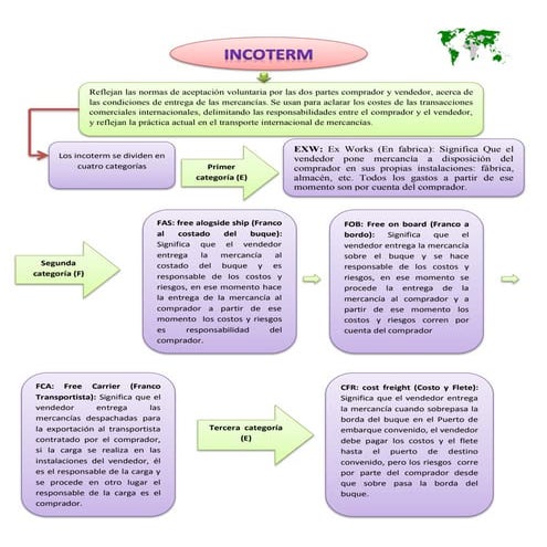 Incoterm | PDF
