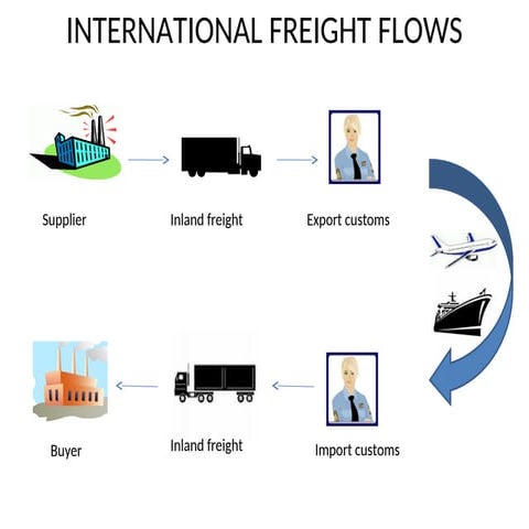 INCOTERMS. That are useful for export and import ppt