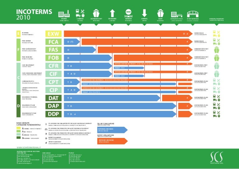 Инкотермс-2010 условия fca таблица. Exw incoterms 2010. Условия поставки инкотермс 2010 таблица. Fca инкотермс 2010 условия поставки. Условия поставки инкотермс 2020 таблица.