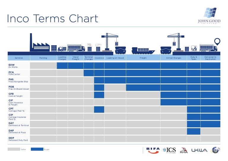 Incoterms 2010 Chart Download