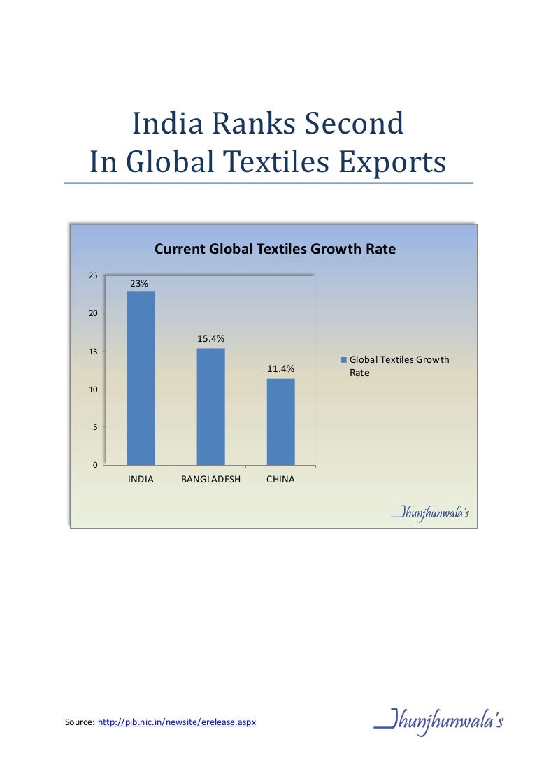 India Ranks Second in Global Textiles Exports