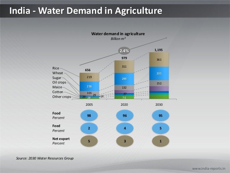 PPT Slide on India Agricultural Water Demand