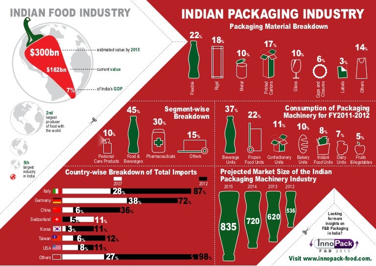 Indian Packaging Industry 2012