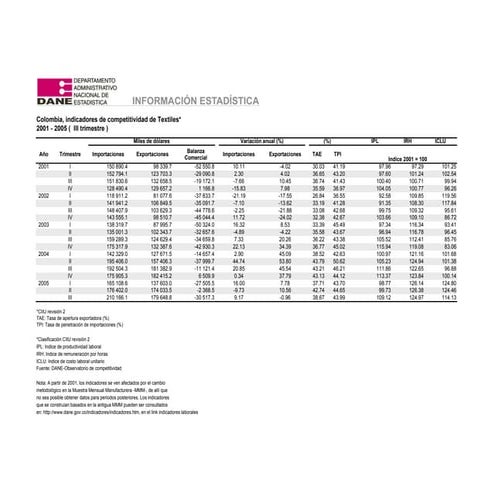 Indicador De Competitividad Textil
